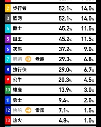乐透抽签即将到来！来看看你的主队抽到前4号签/状元签的概率有多大？